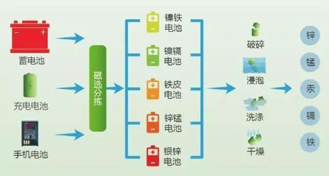 有害垃圾危害大，請投有害垃圾桶集中處置